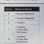 An encounter card that goes from Kosargi Nightguard to Vargskyr, to Torgillius, to corpse rats and bat swarms.